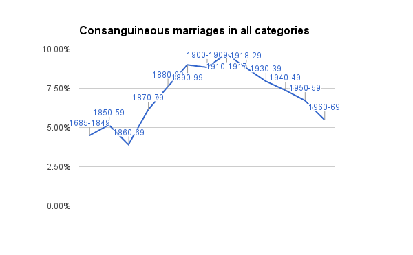 rate-of-consanguineous-marriage