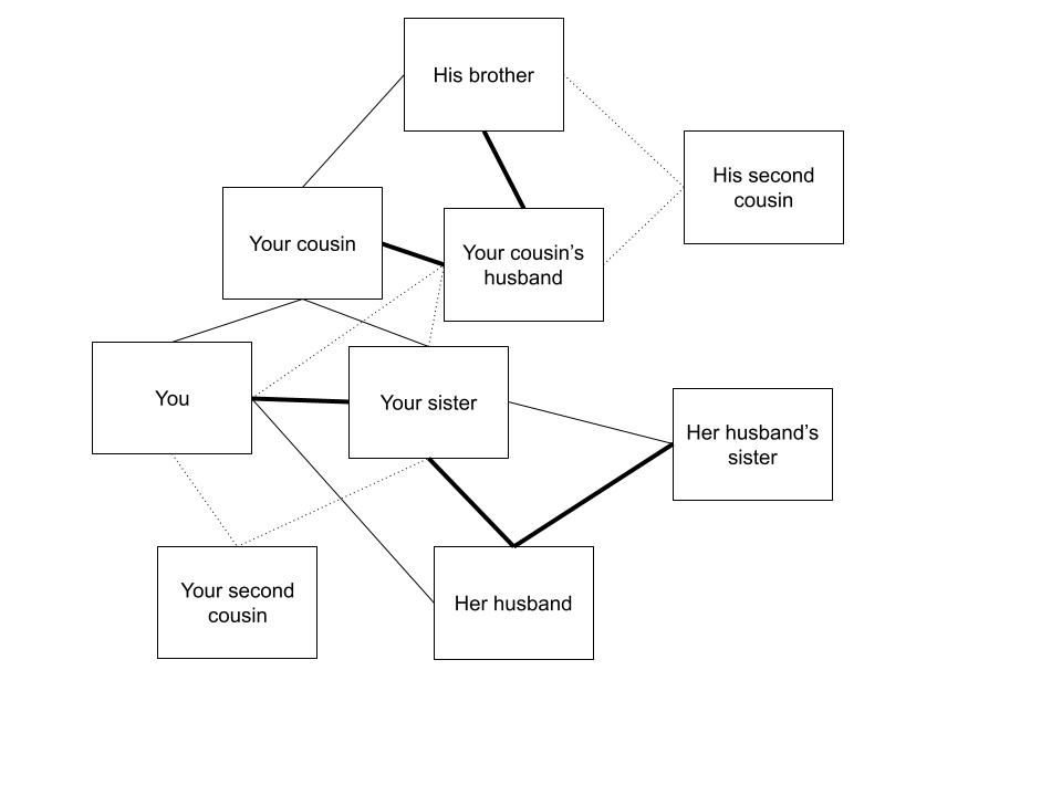A small social network of relations, some with strong ties (i.e. siblings) and others with weak ties (i.e. second cousins)