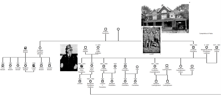 Benanti-Passantino family tree